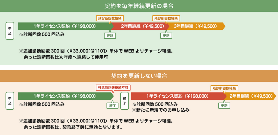 ライセンスについて